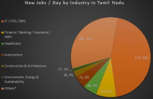 What is the best job in now Tamil Nadu?