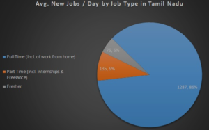 What is the best job in now Tamil Nadu?